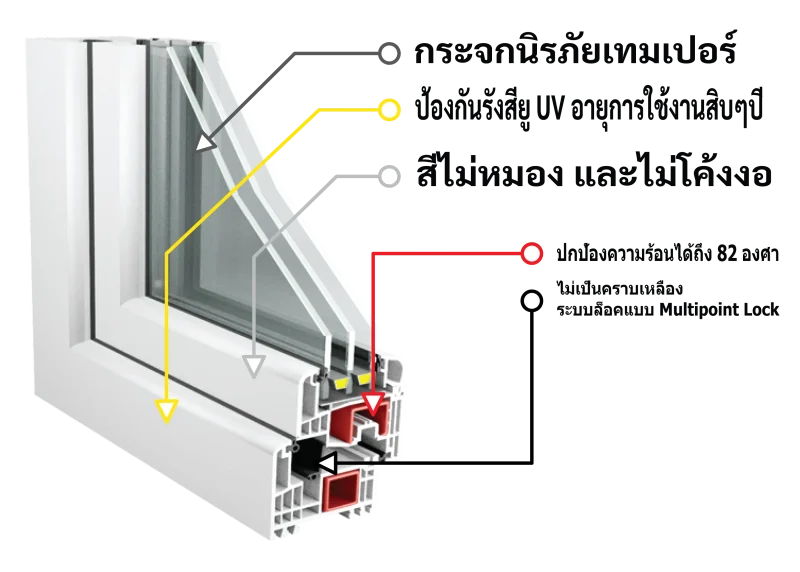UPVC-นิรภัย